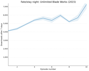 Fatestay night Unlimited Blade Works (2015)