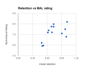 Scatter plot of retention vs MAL rating