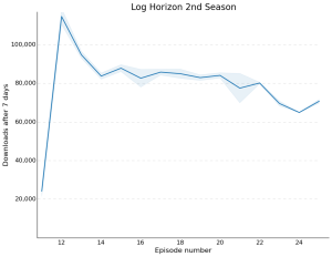 Log Horizon 2nd Season
