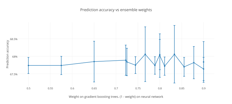 Prediction accuracy vs ensemble weights
